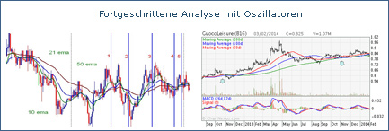 technische analyse oszillatoren