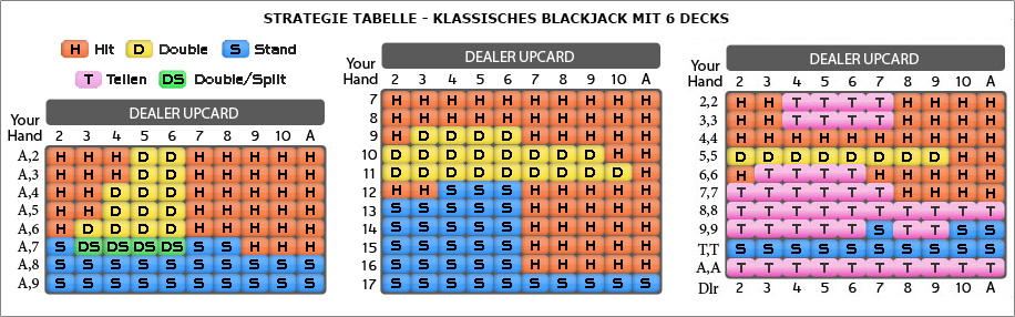 Die Strategie Tabelle für das klassische Blackjack