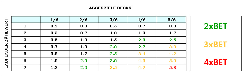 So erhöht man die Einsätze beim Blackjack Karten Zählen