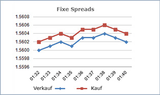 Fixe Forex Spreads weisen immer einen festen Wert auf