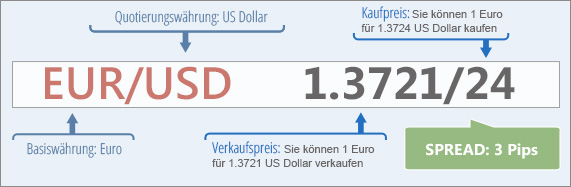 Die Grafik erklärt, was genau der Forex Spread ist