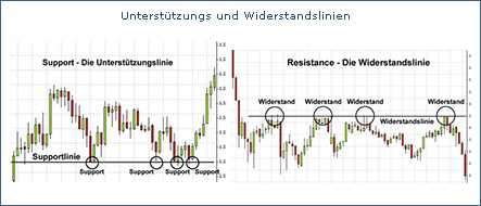 indikatoren widerstand unterstutzungslinie