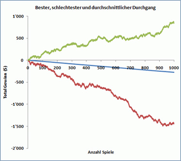 Es gibt mathematisch bewiesen kein funktionierendes Roulette System