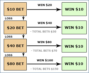 So funktioniert die Gewinnauszahlung im Martingale Roulette System