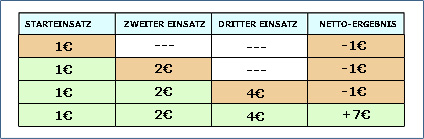 Die Roulette Spiel-Strategie Paroli belässt die Gewinne auf dem Tisch